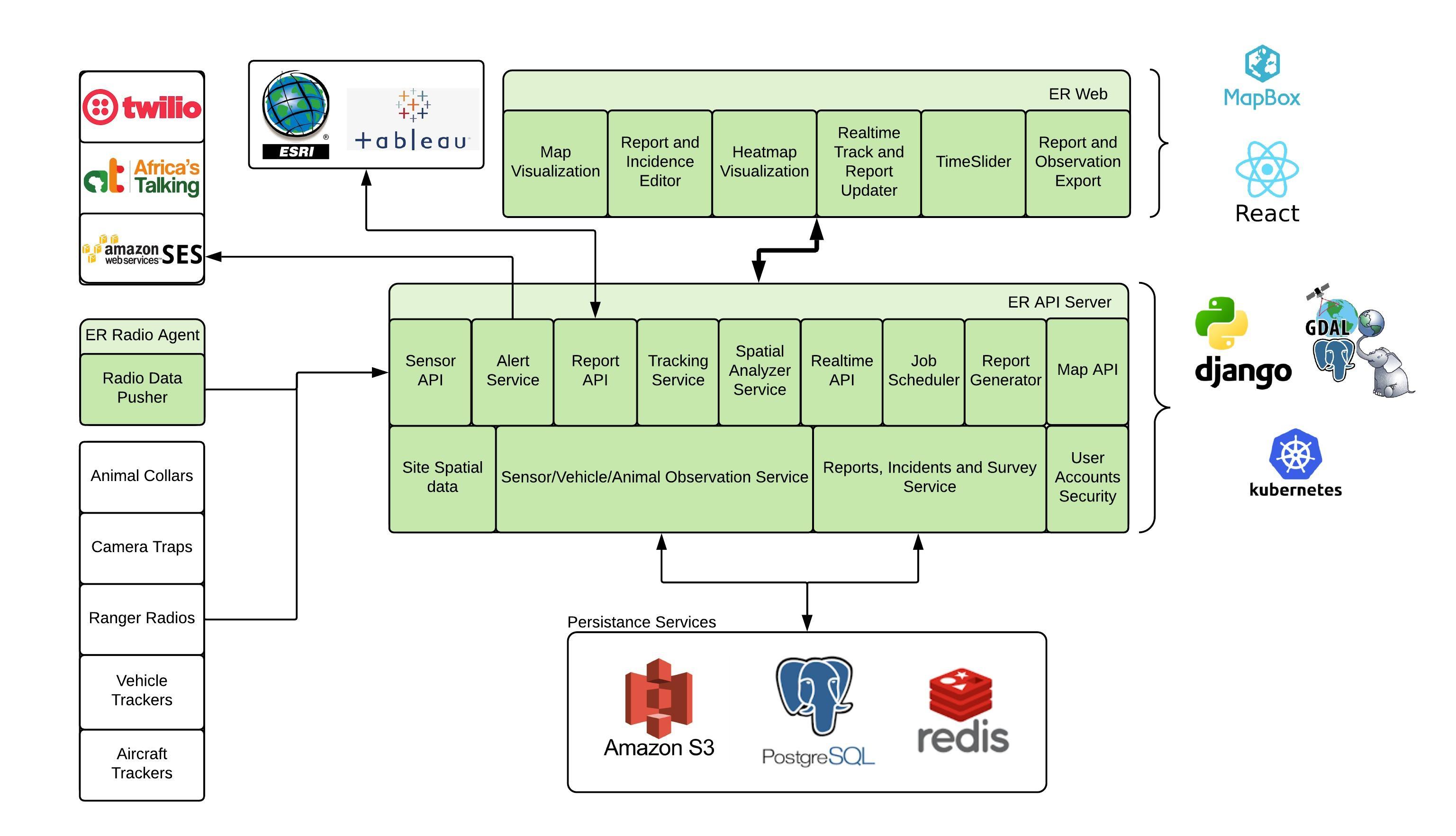 Architecture Overview